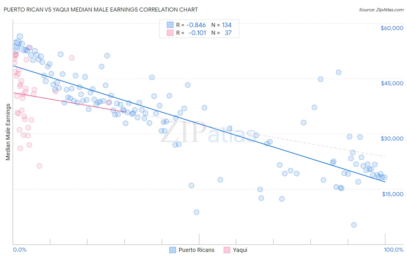 Puerto Rican vs Yaqui Median Male Earnings