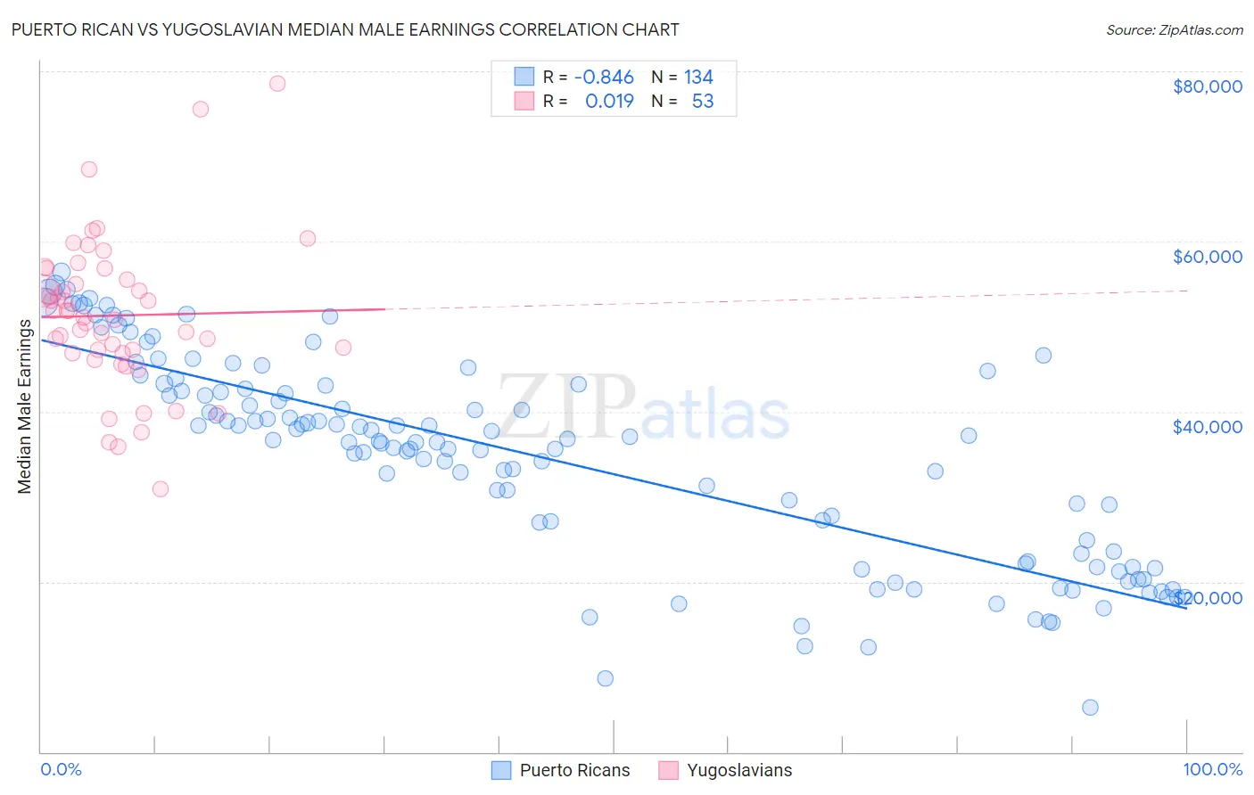 Puerto Rican vs Yugoslavian Median Male Earnings