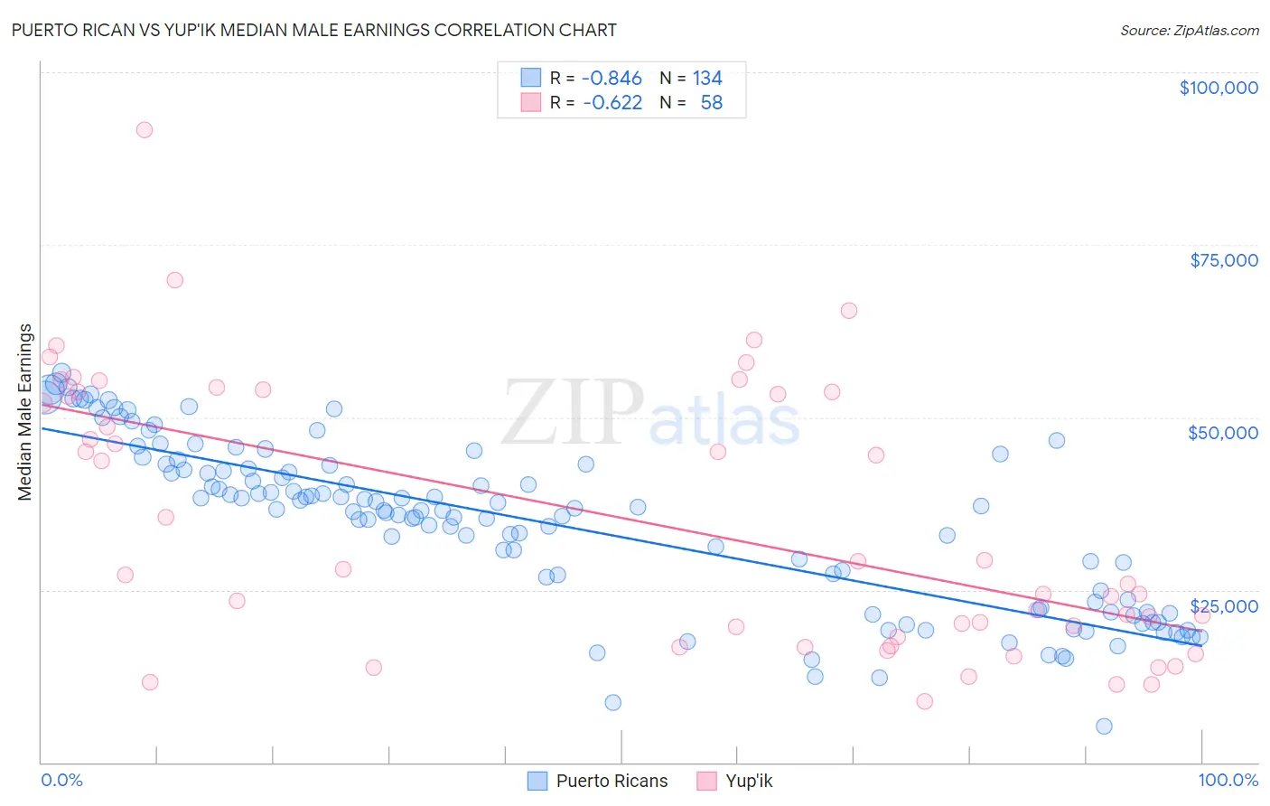 Puerto Rican vs Yup'ik Median Male Earnings