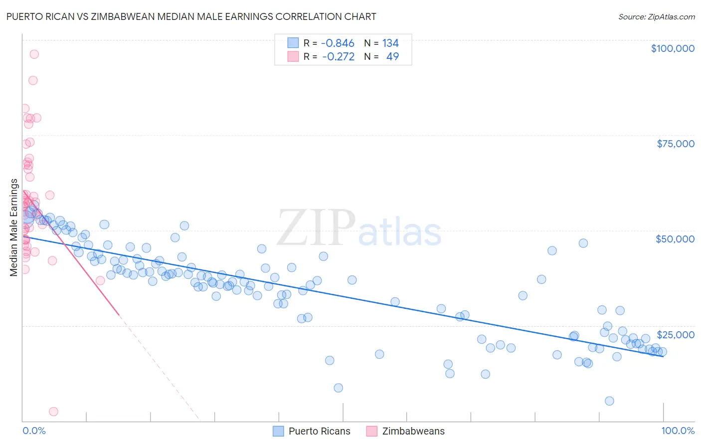 Puerto Rican vs Zimbabwean Median Male Earnings