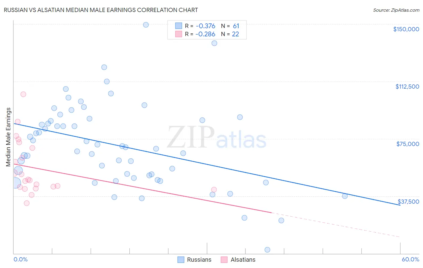 Russian vs Alsatian Median Male Earnings