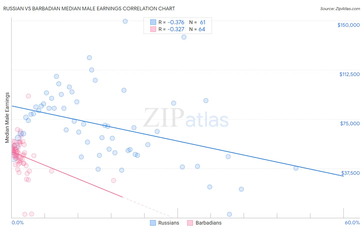 Russian vs Barbadian Median Male Earnings