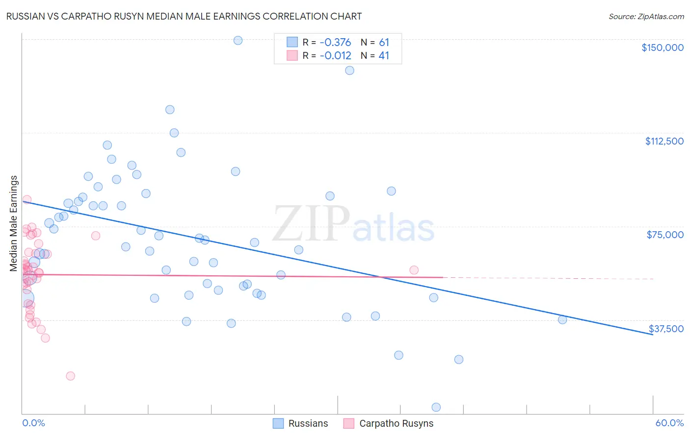 Russian vs Carpatho Rusyn Median Male Earnings