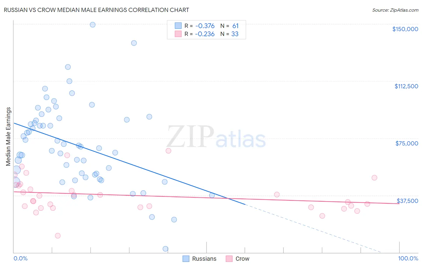 Russian vs Crow Median Male Earnings