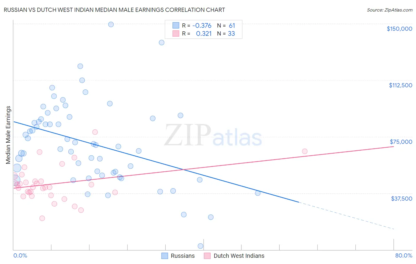 Russian vs Dutch West Indian Median Male Earnings