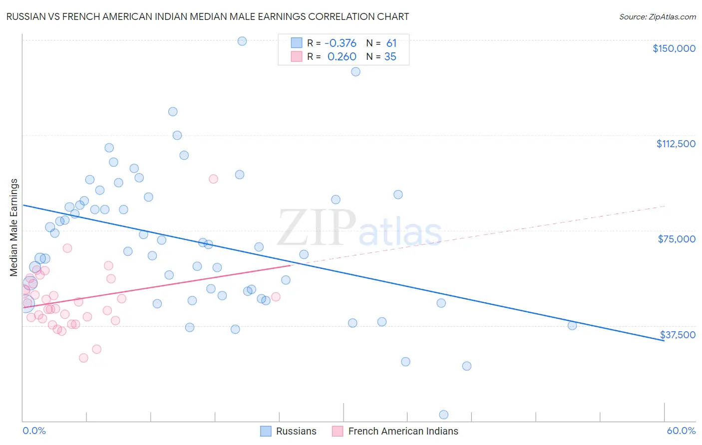 Russian vs French American Indian Median Male Earnings