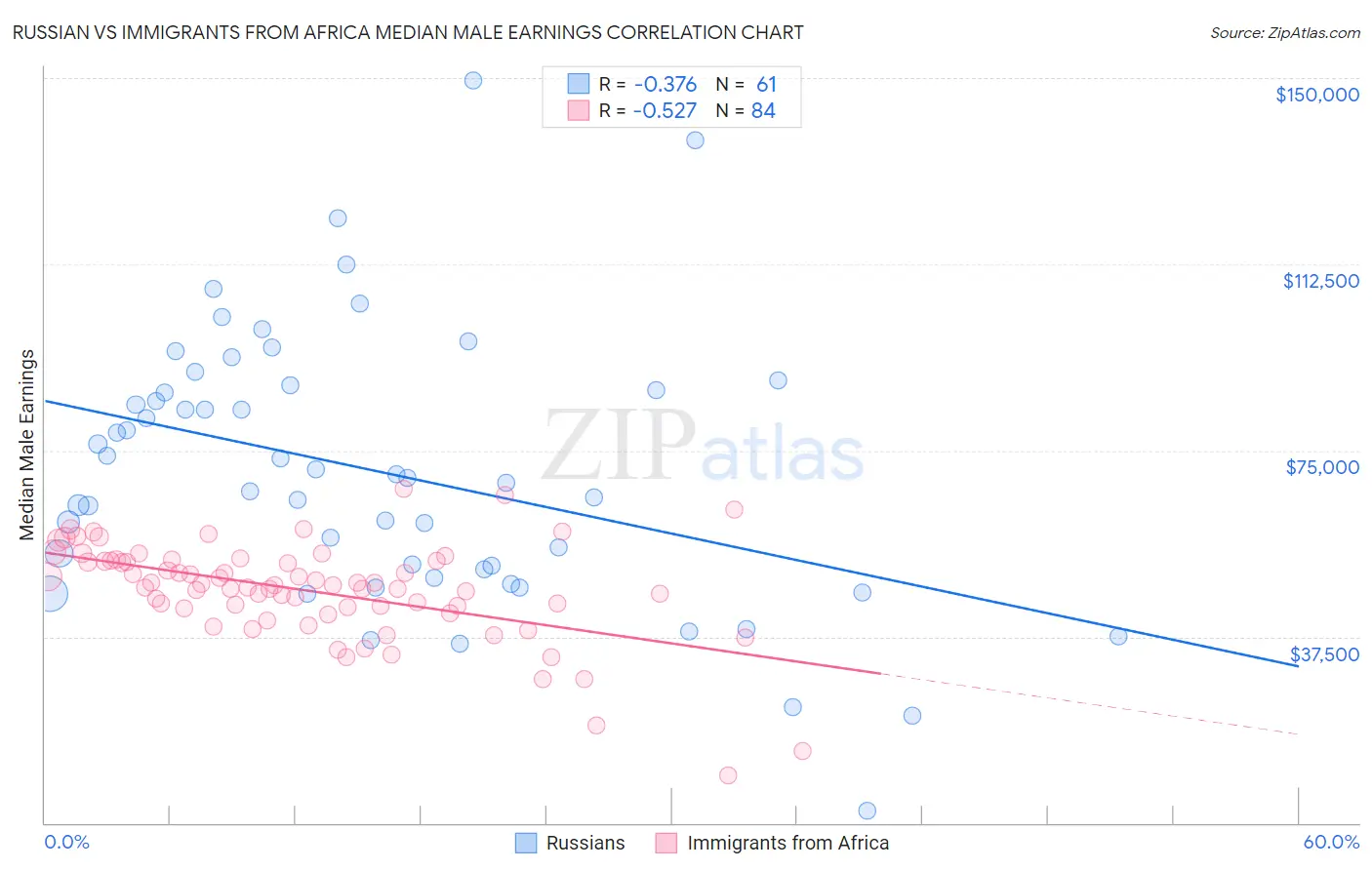 Russian vs Immigrants from Africa Median Male Earnings
