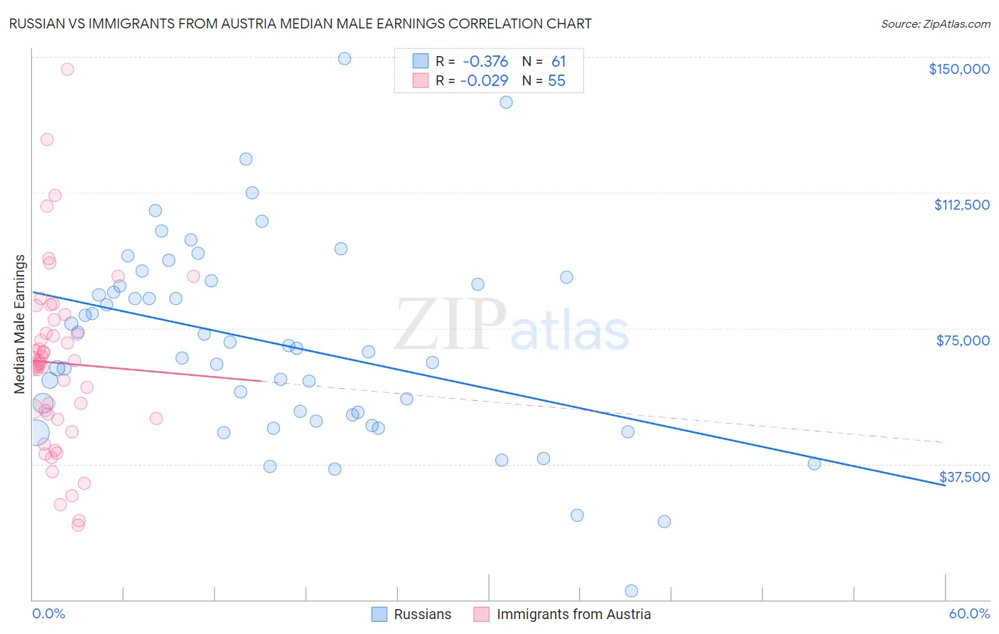 Russian vs Immigrants from Austria Median Male Earnings