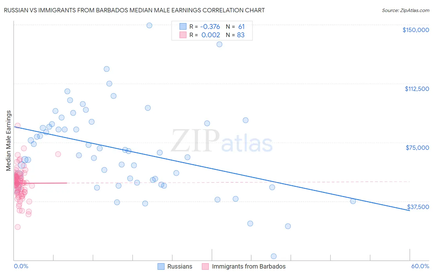 Russian vs Immigrants from Barbados Median Male Earnings