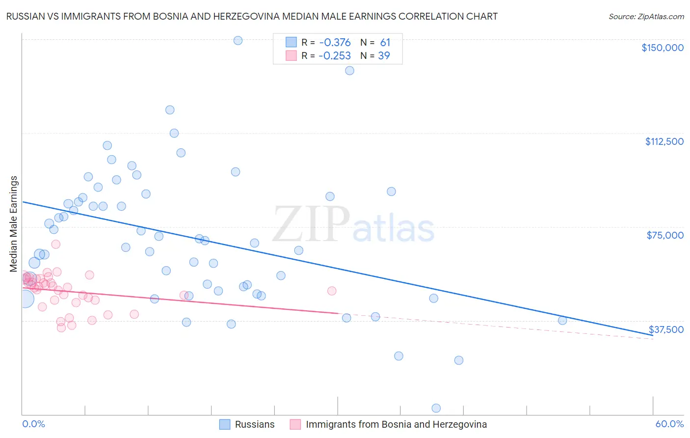 Russian vs Immigrants from Bosnia and Herzegovina Median Male Earnings