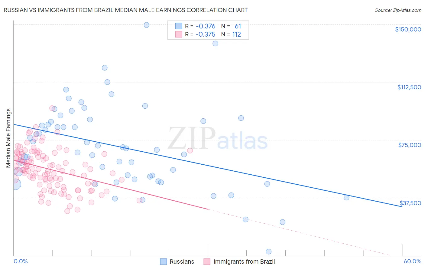 Russian vs Immigrants from Brazil Median Male Earnings