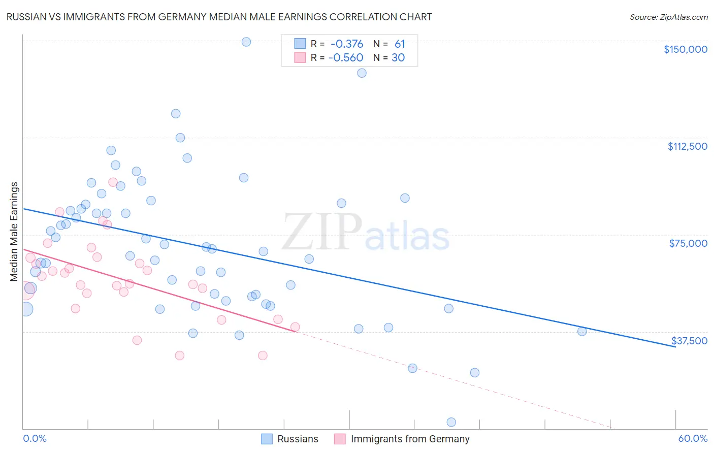 Russian vs Immigrants from Germany Median Male Earnings