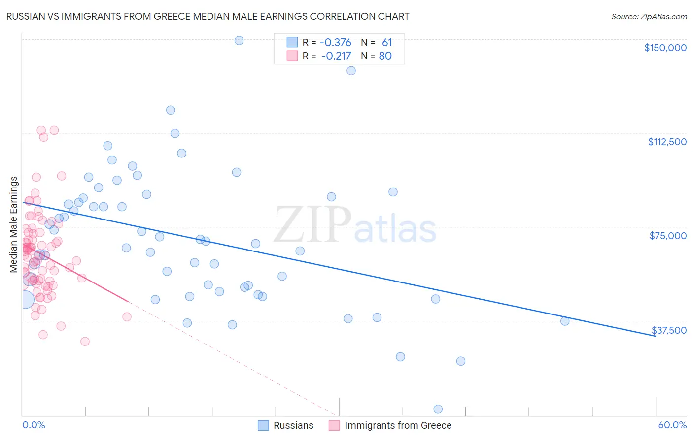 Russian vs Immigrants from Greece Median Male Earnings