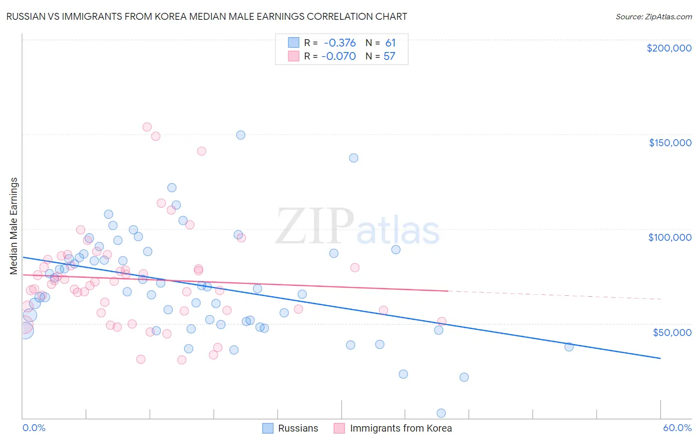 Russian vs Immigrants from Korea Median Male Earnings