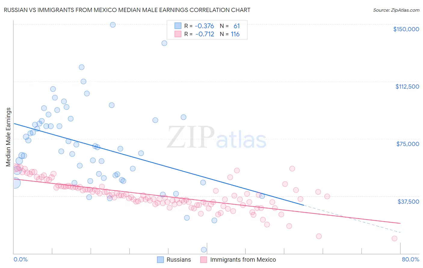 Russian vs Immigrants from Mexico Median Male Earnings