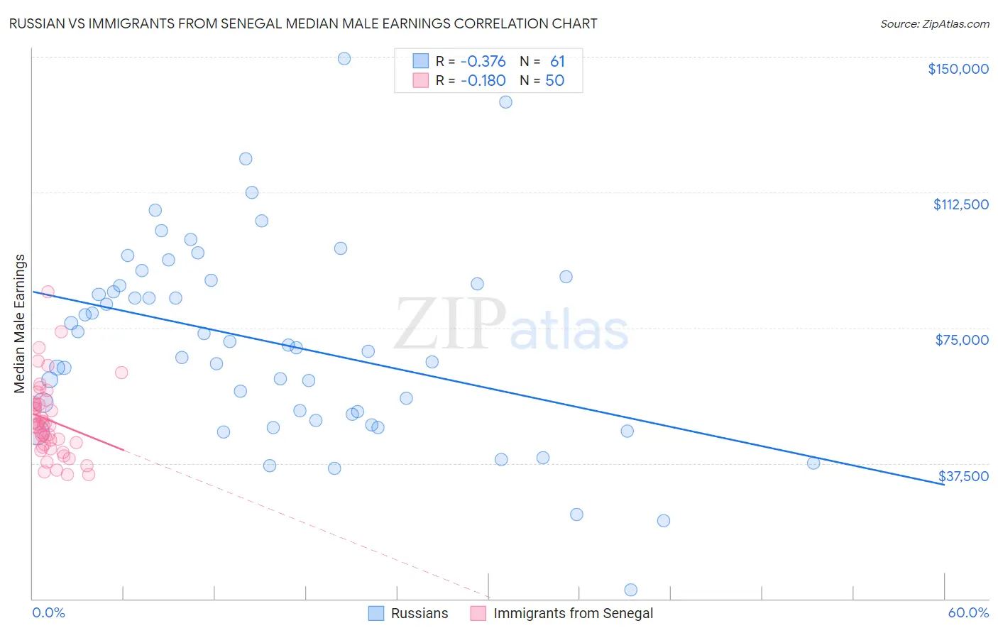 Russian vs Immigrants from Senegal Median Male Earnings