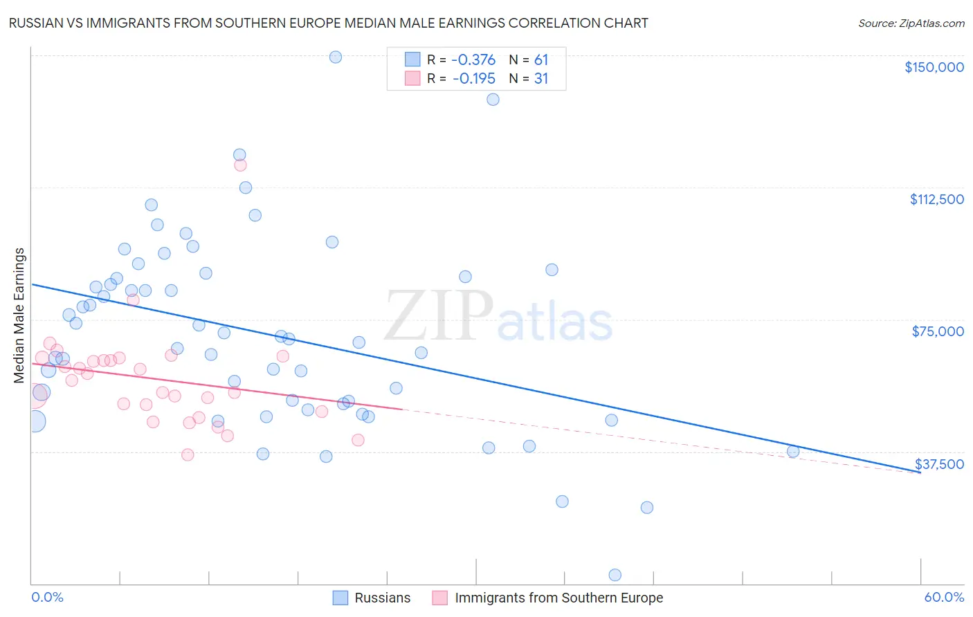 Russian vs Immigrants from Southern Europe Median Male Earnings