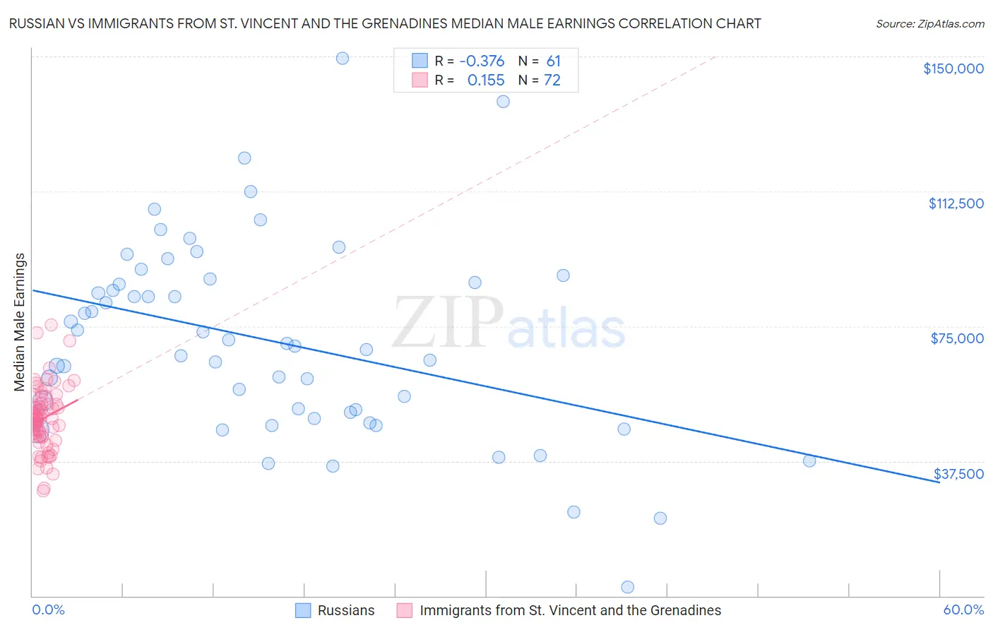 Russian vs Immigrants from St. Vincent and the Grenadines Median Male Earnings