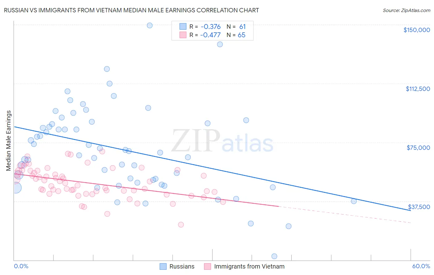 Russian vs Immigrants from Vietnam Median Male Earnings