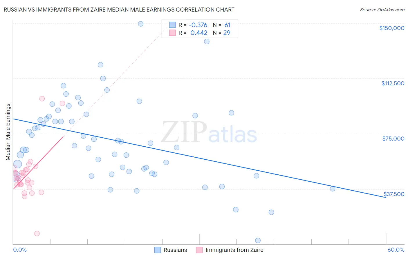 Russian vs Immigrants from Zaire Median Male Earnings