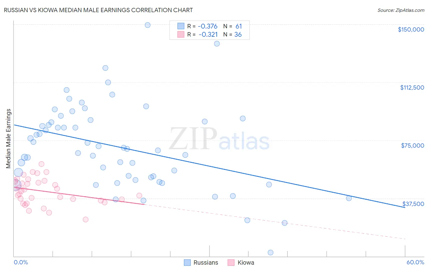 Russian vs Kiowa Median Male Earnings