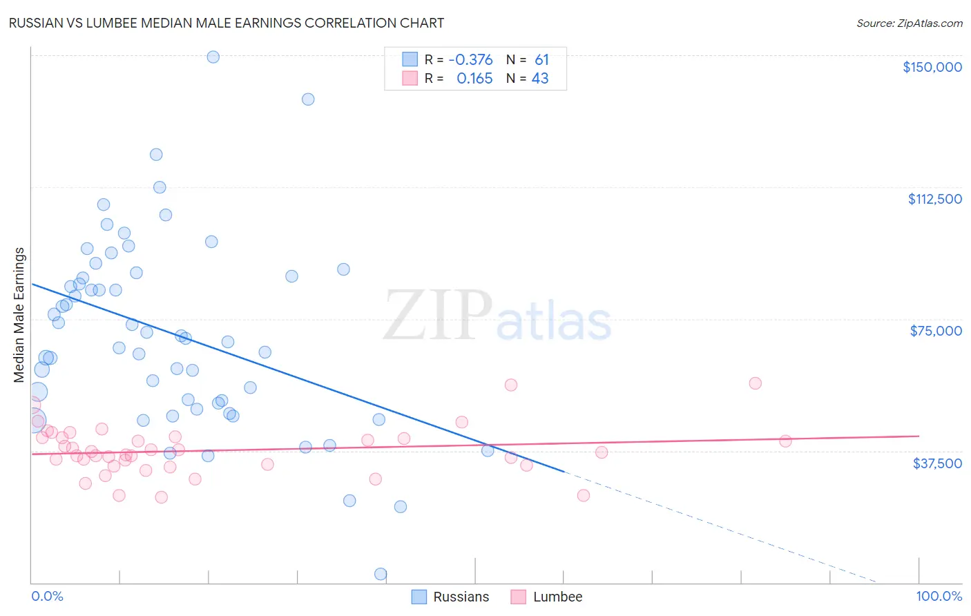 Russian vs Lumbee Median Male Earnings