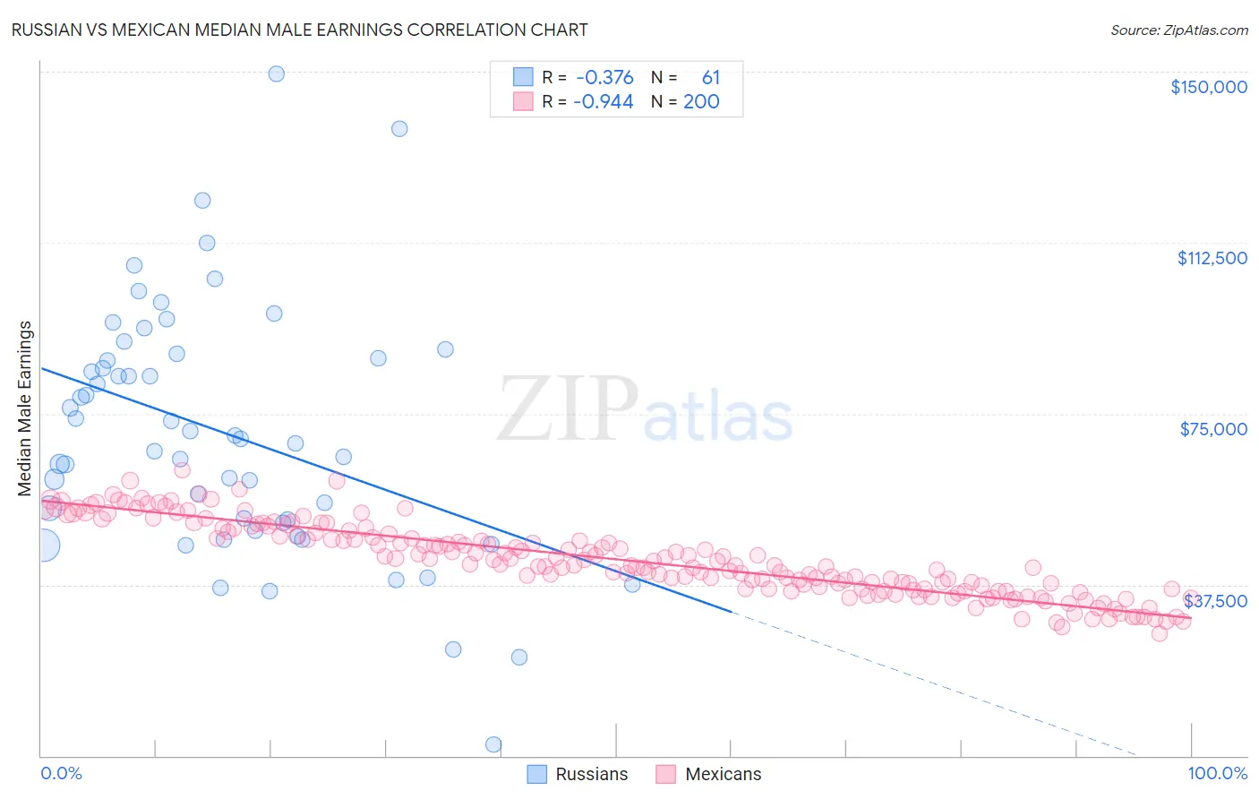 Russian vs Mexican Median Male Earnings