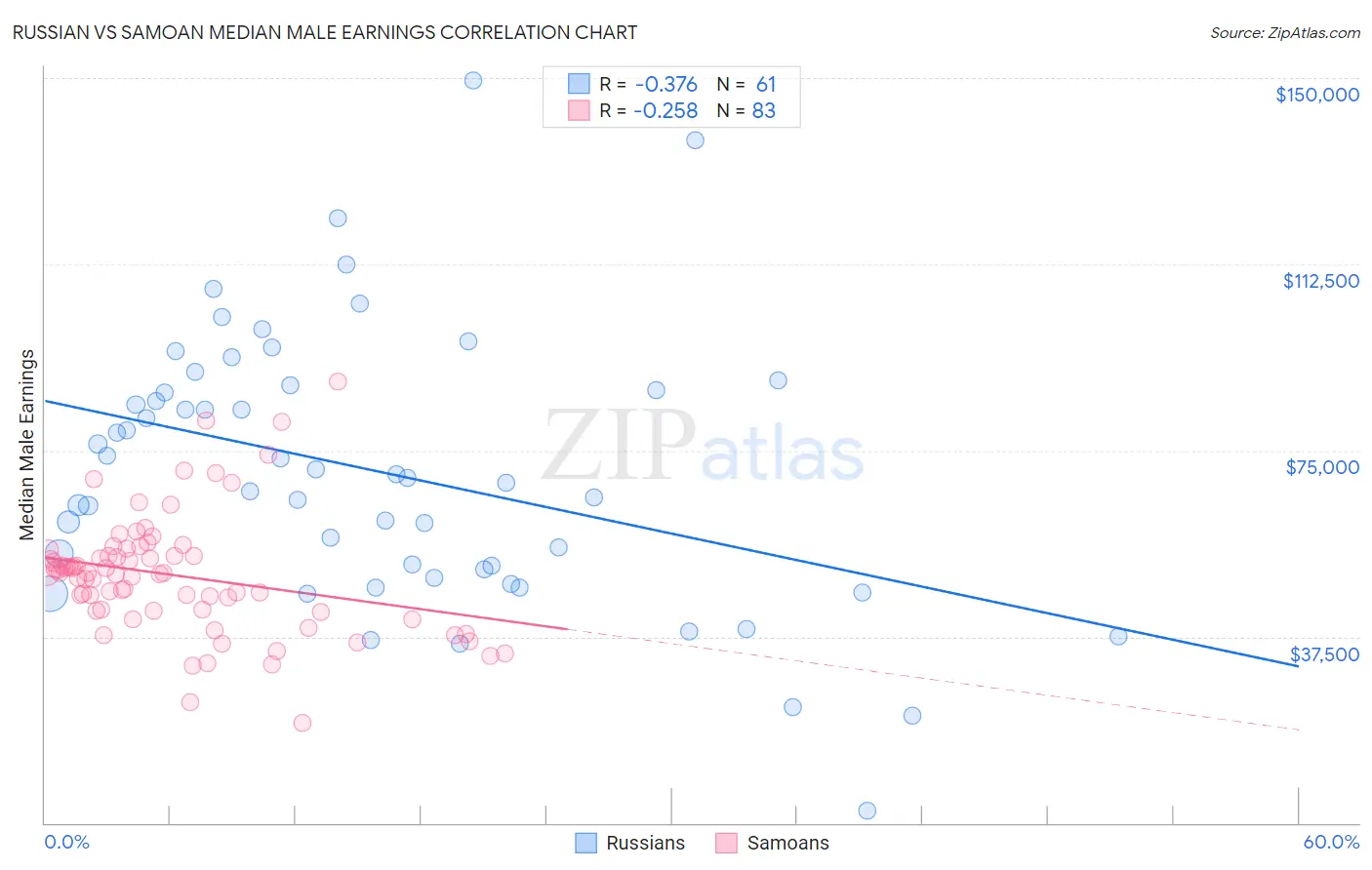 Russian vs Samoan Median Male Earnings