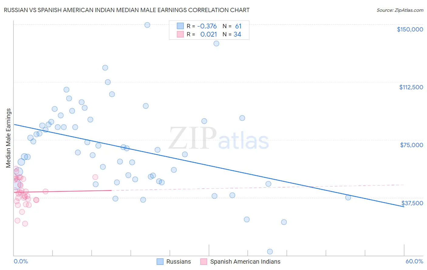 Russian vs Spanish American Indian Median Male Earnings