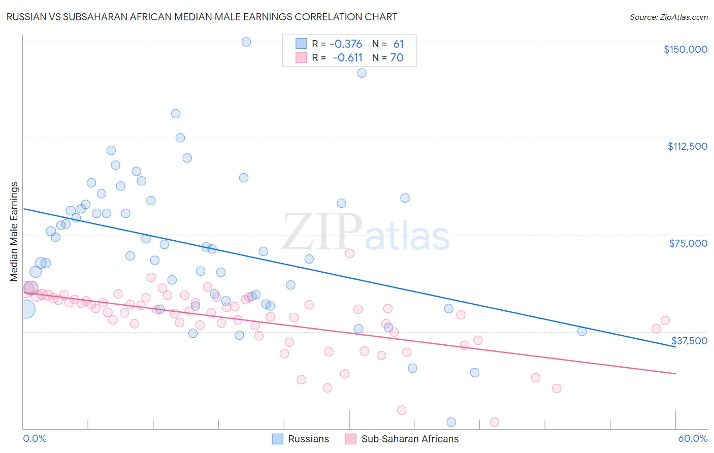 Russian vs Subsaharan African Median Male Earnings