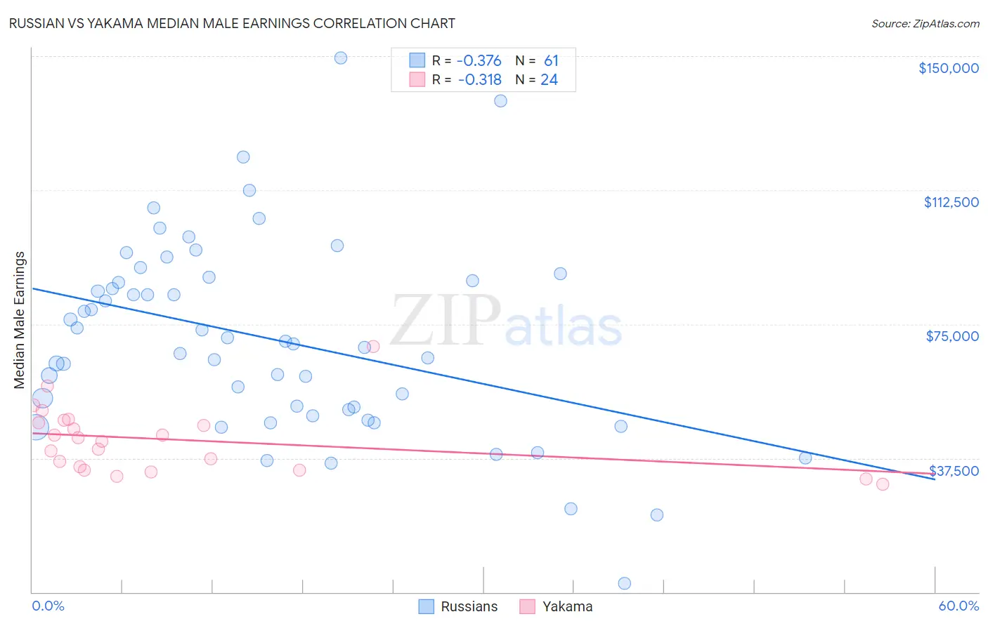 Russian vs Yakama Median Male Earnings