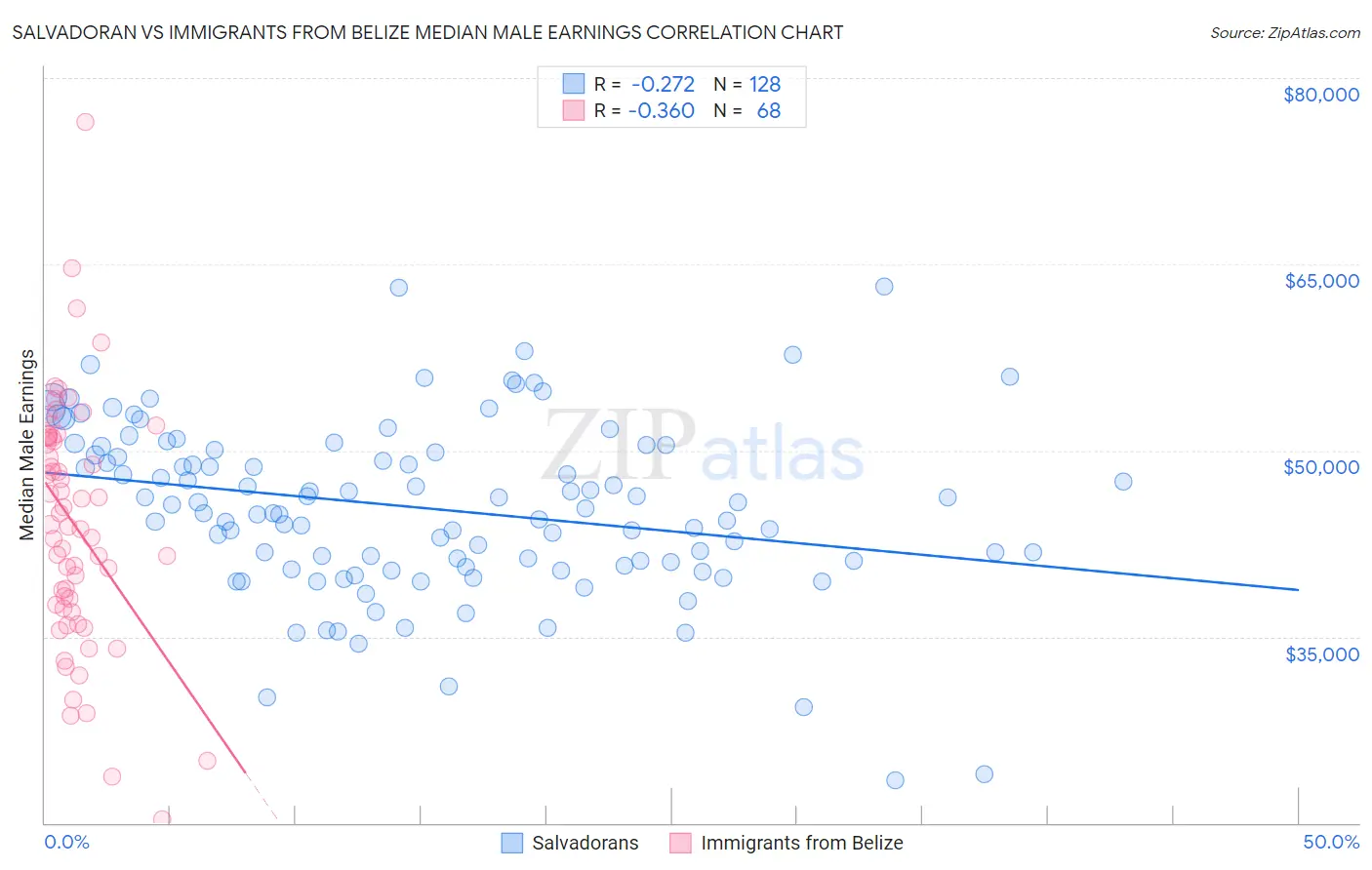 Salvadoran vs Immigrants from Belize Median Male Earnings