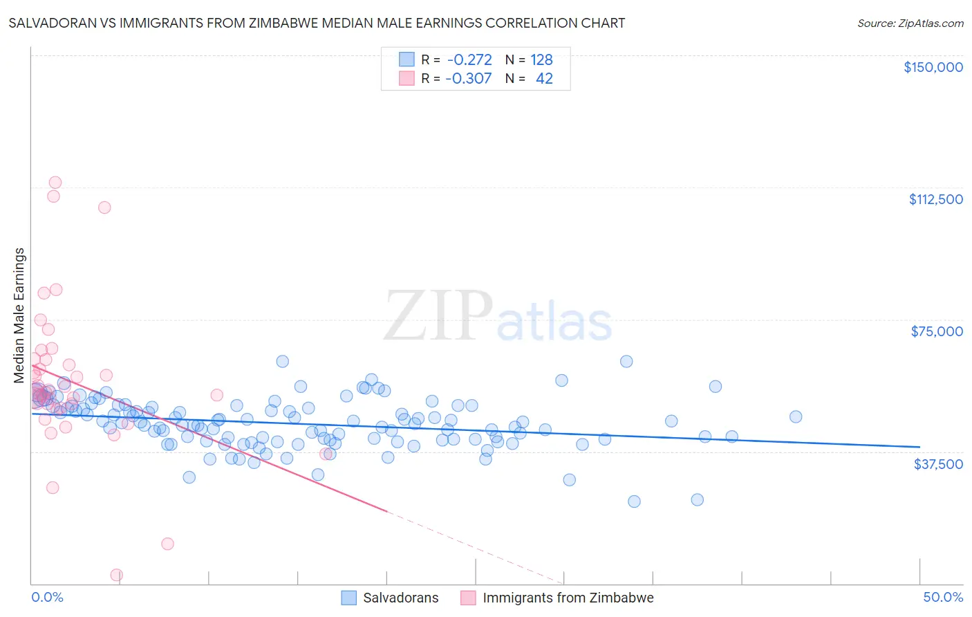 Salvadoran vs Immigrants from Zimbabwe Median Male Earnings