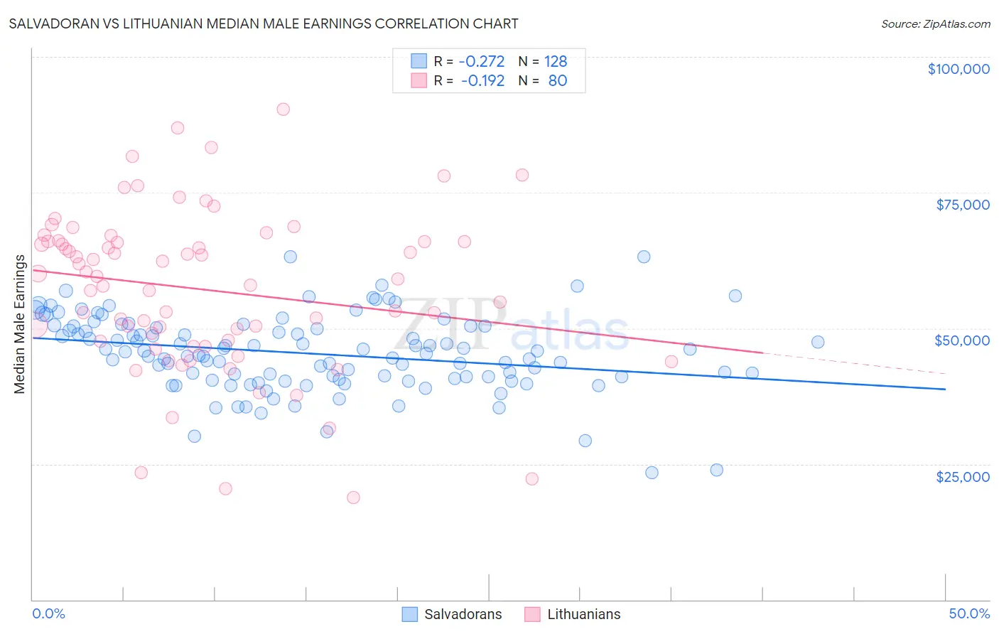 Salvadoran vs Lithuanian Median Male Earnings