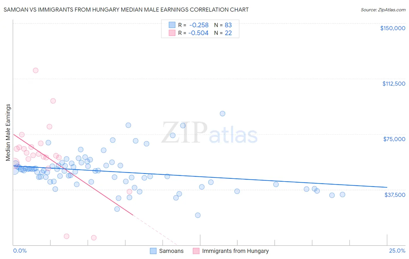 Samoan vs Immigrants from Hungary Median Male Earnings