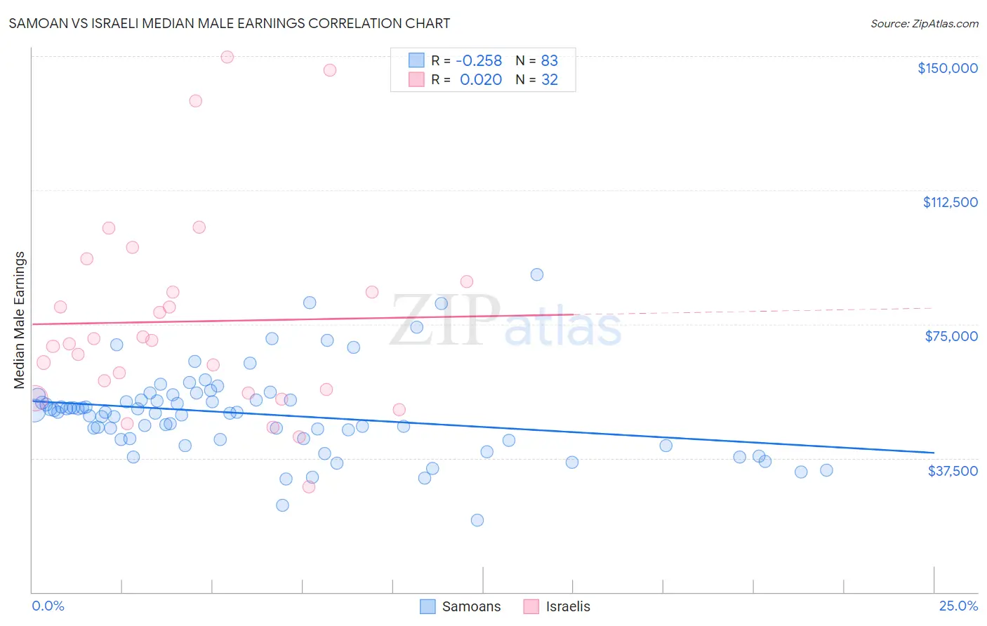 Samoan vs Israeli Median Male Earnings