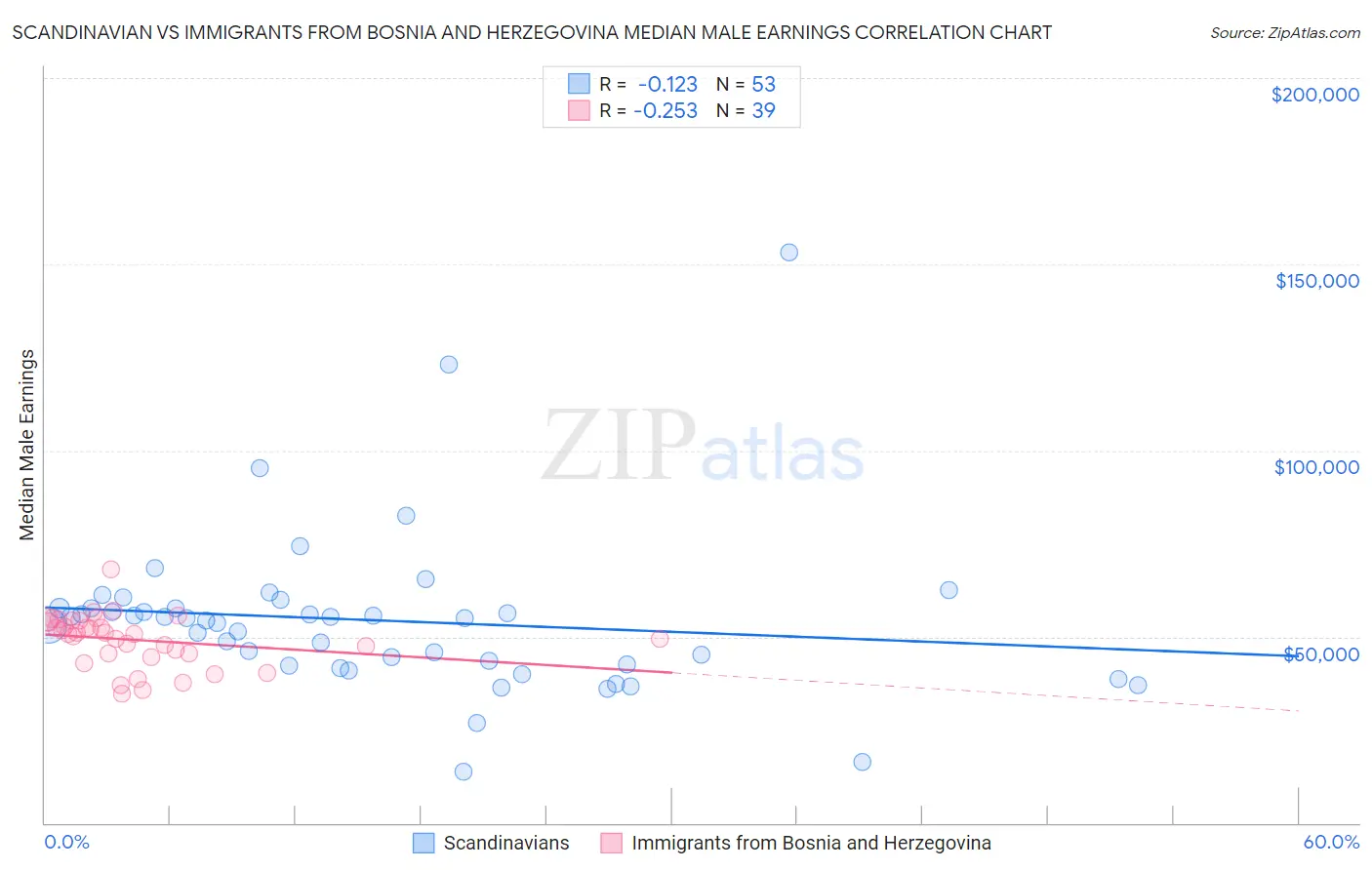 Scandinavian vs Immigrants from Bosnia and Herzegovina Median Male Earnings