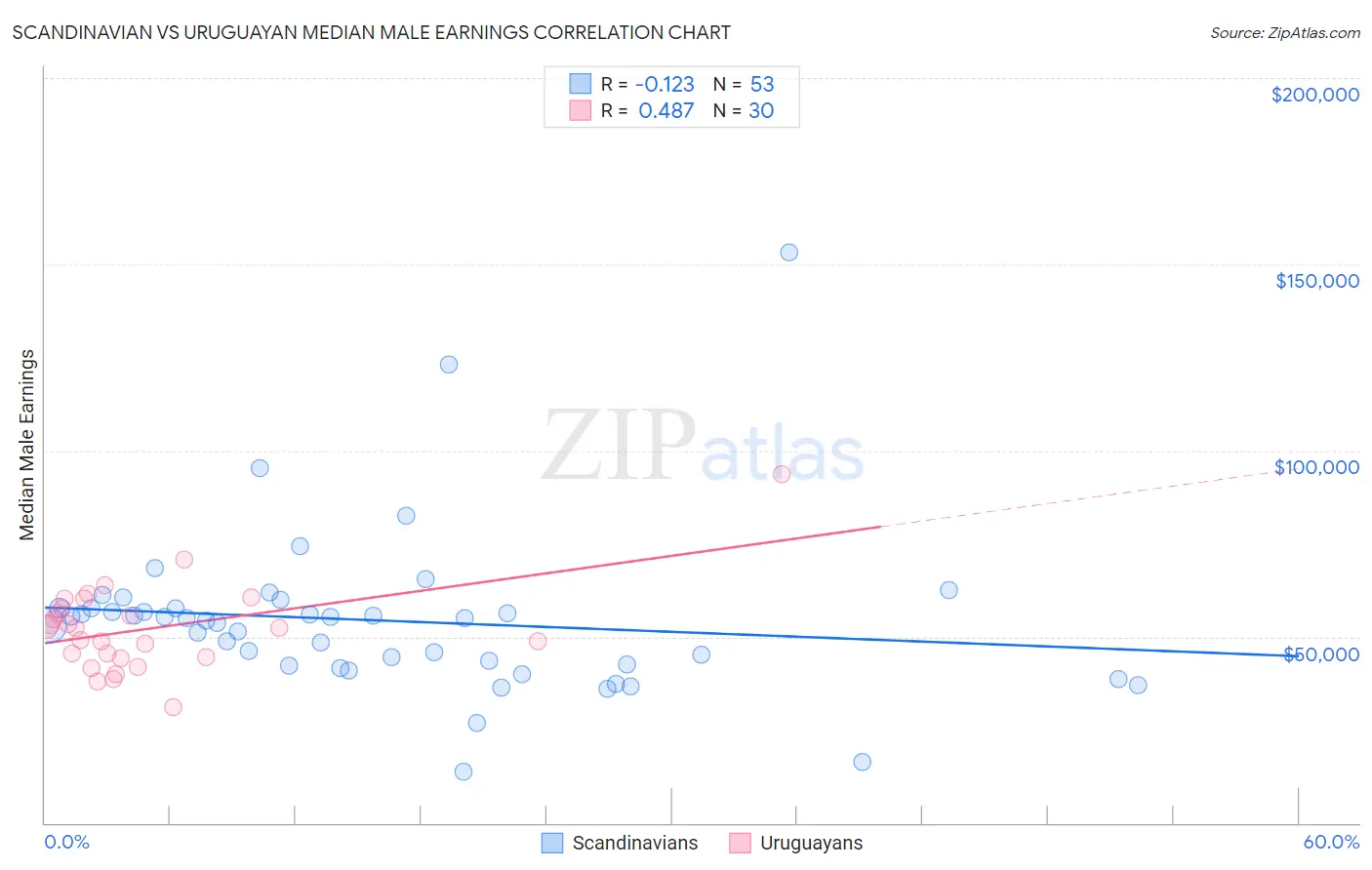 Scandinavian vs Uruguayan Median Male Earnings