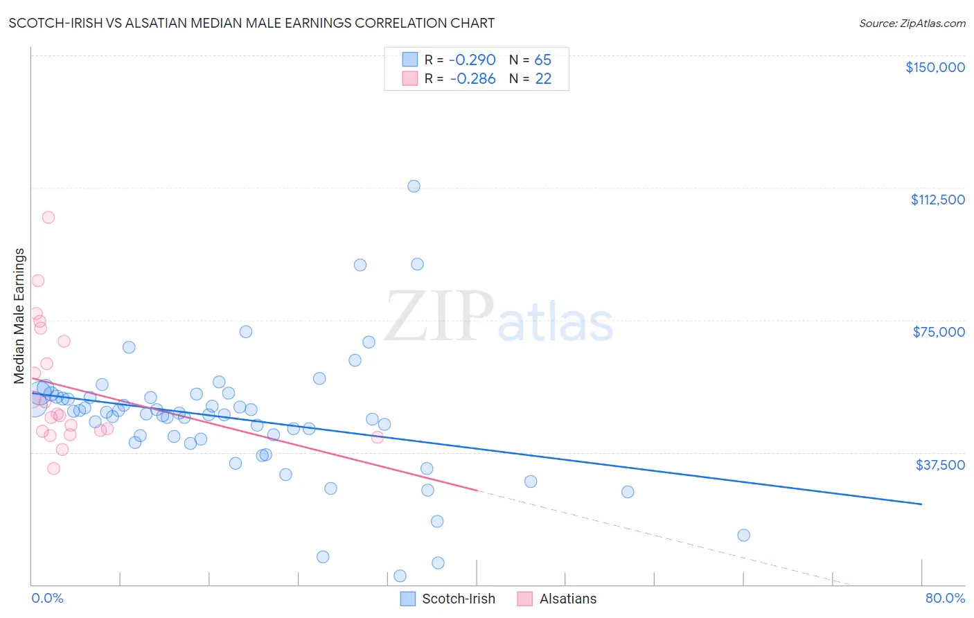 Scotch-Irish vs Alsatian Median Male Earnings