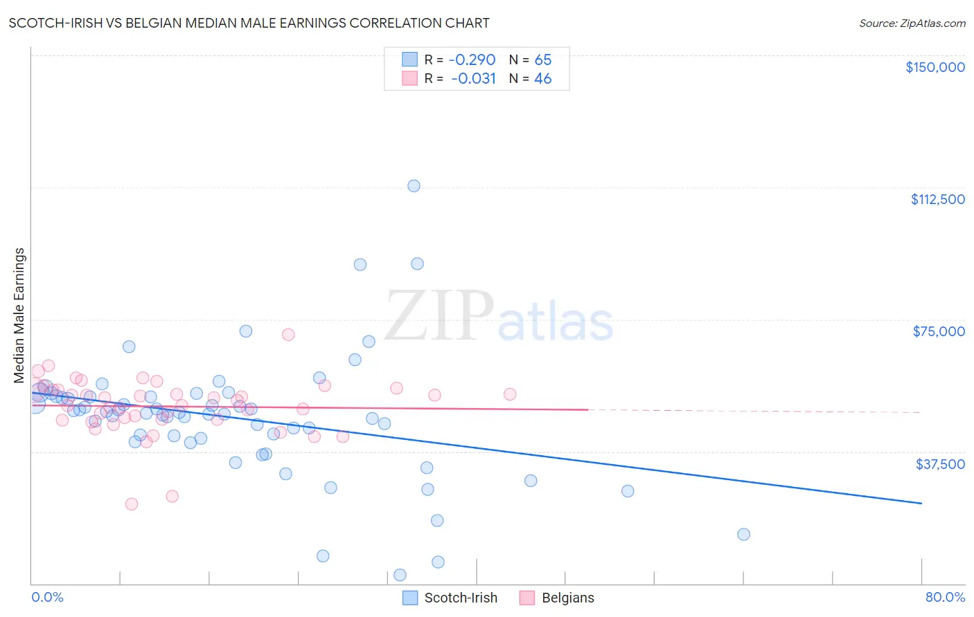 Scotch-Irish vs Belgian Median Male Earnings