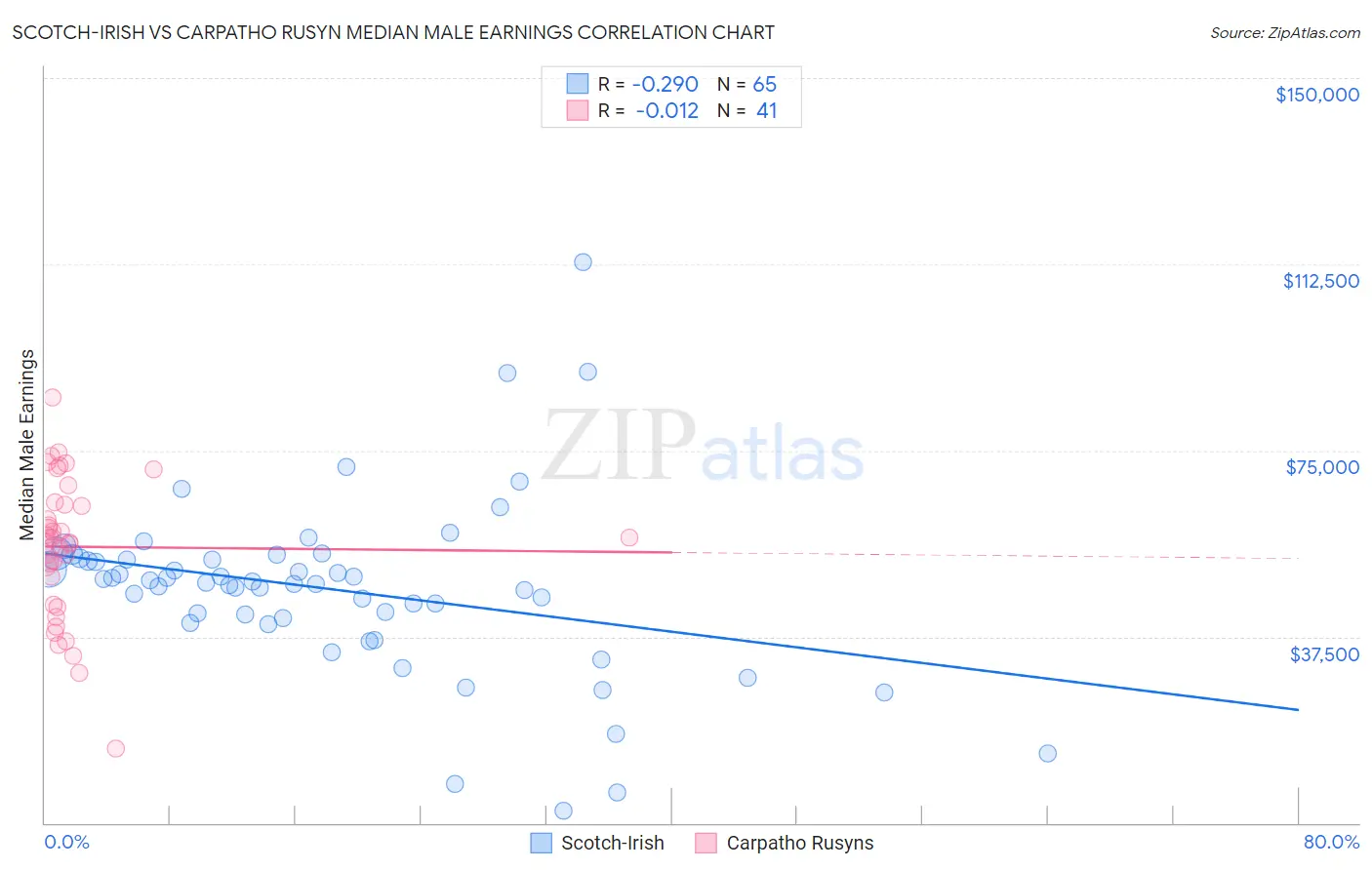 Scotch-Irish vs Carpatho Rusyn Median Male Earnings