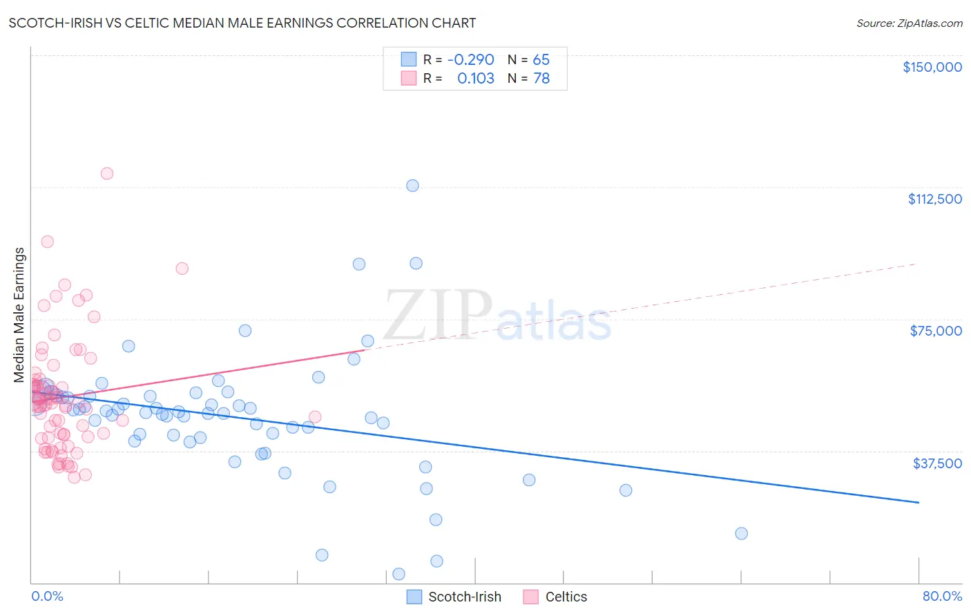 Scotch-Irish vs Celtic Median Male Earnings