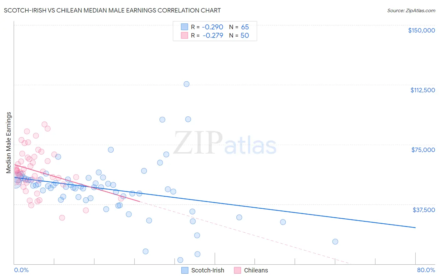 Scotch-Irish vs Chilean Median Male Earnings