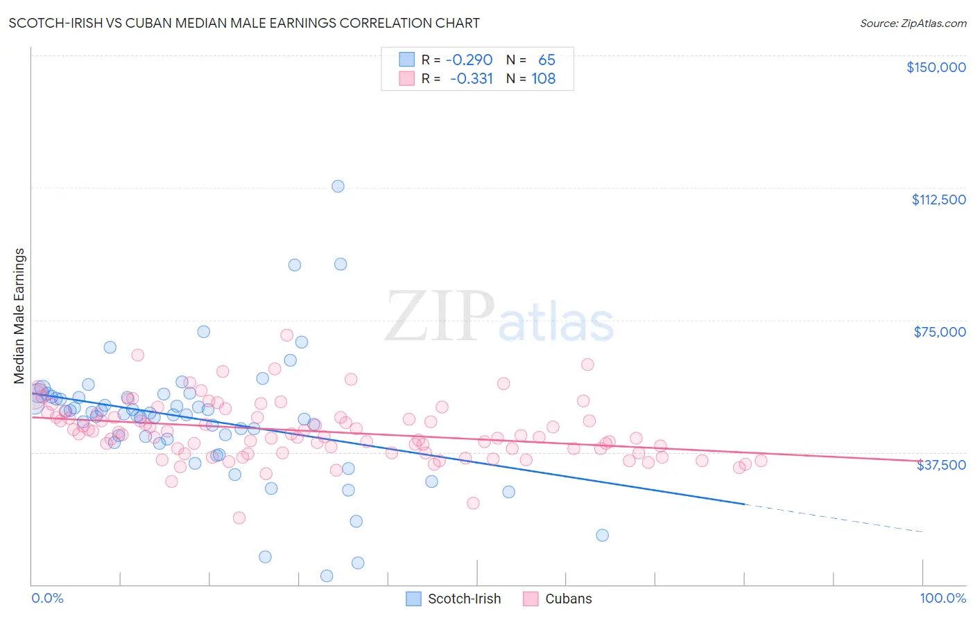 Scotch-Irish vs Cuban Median Male Earnings