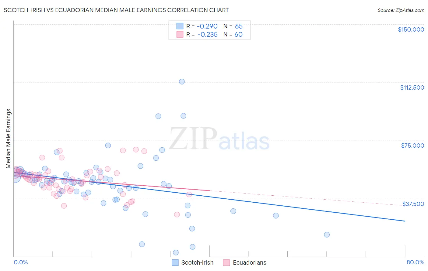 Scotch-Irish vs Ecuadorian Median Male Earnings