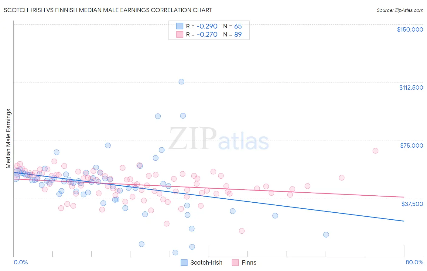 Scotch-Irish vs Finnish Median Male Earnings