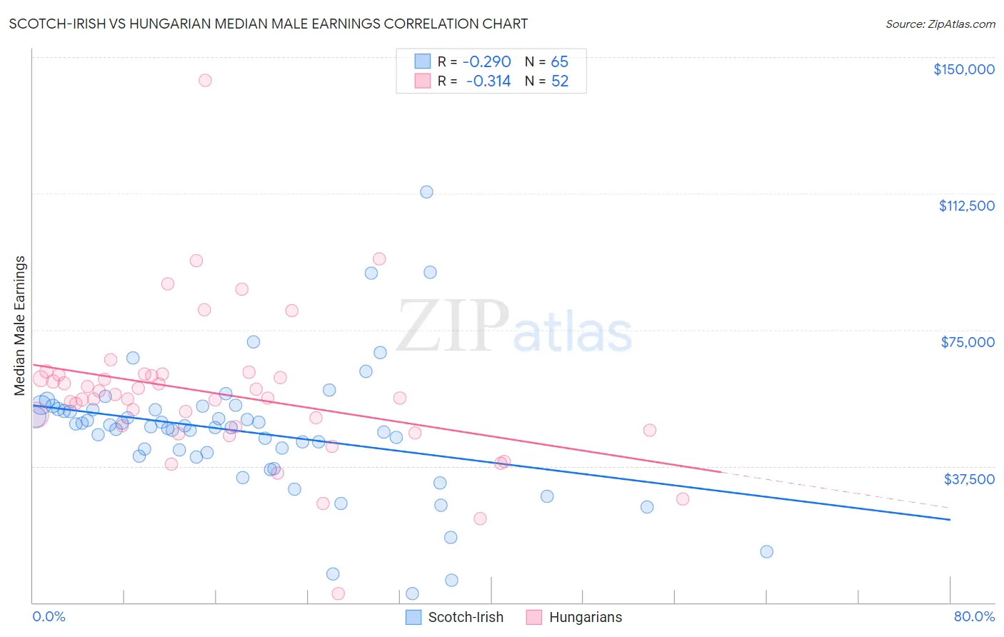 Scotch-Irish vs Hungarian Median Male Earnings