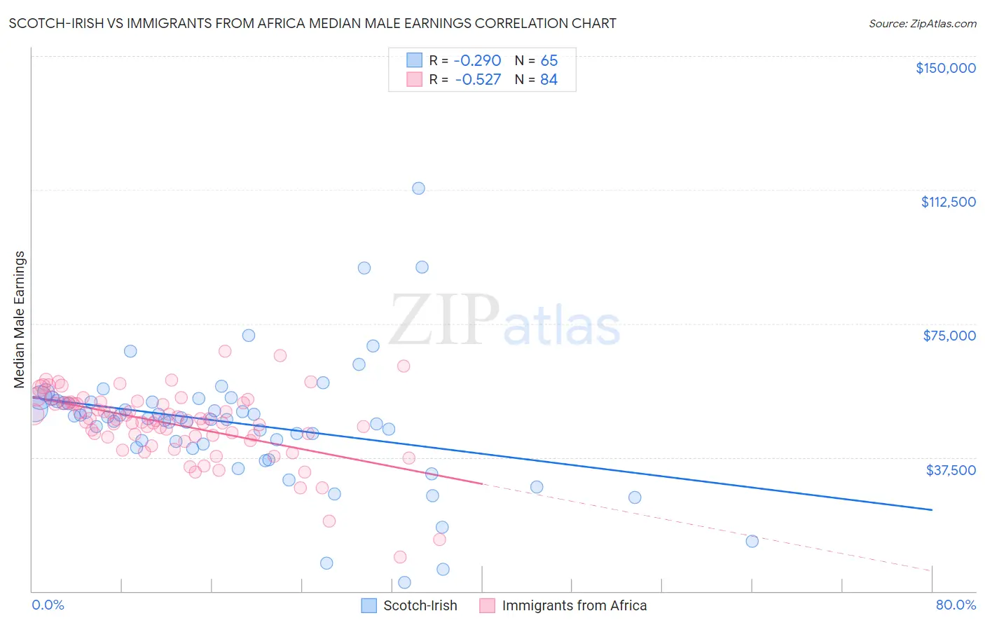 Scotch-Irish vs Immigrants from Africa Median Male Earnings