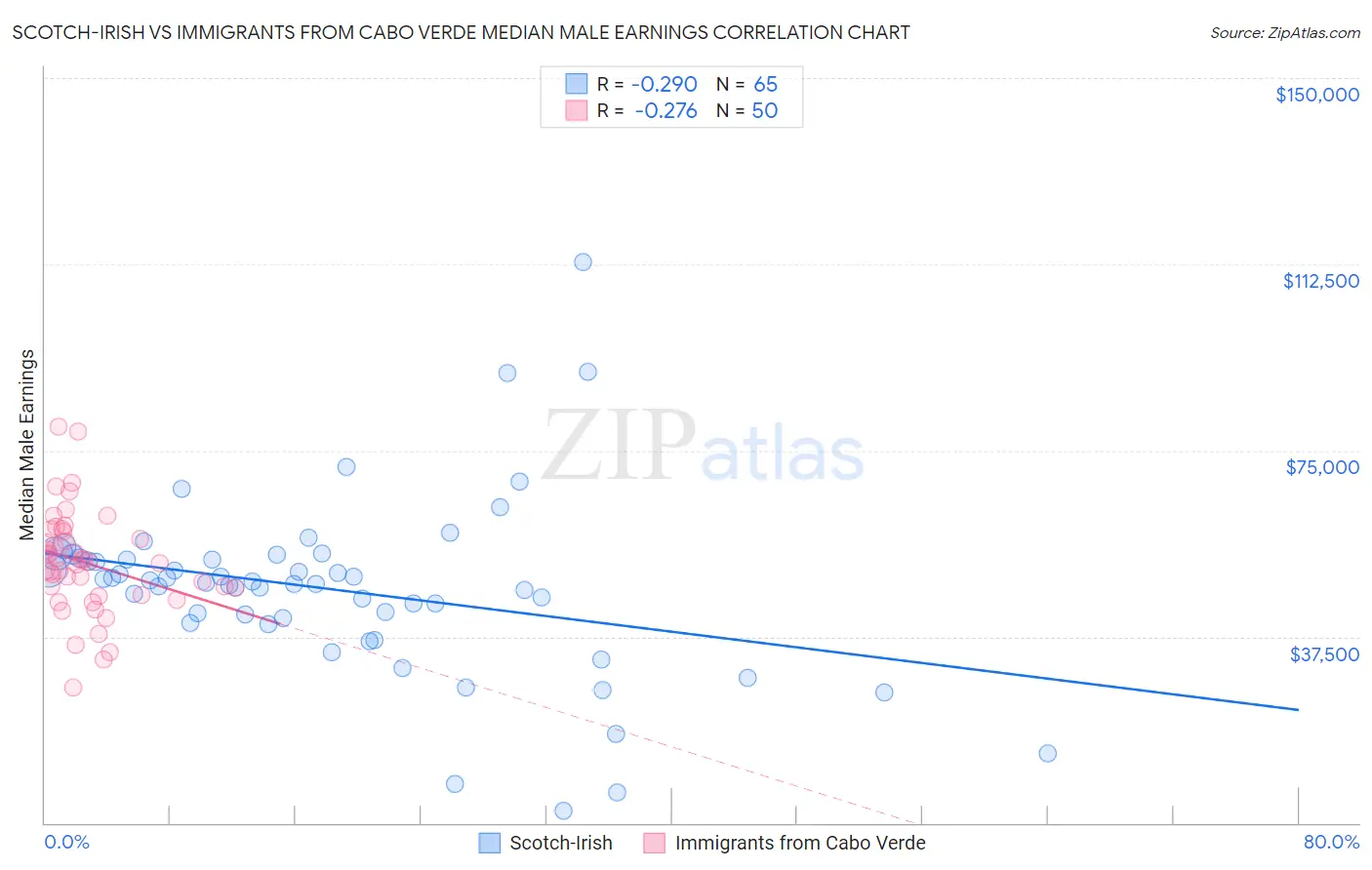 Scotch-Irish vs Immigrants from Cabo Verde Median Male Earnings