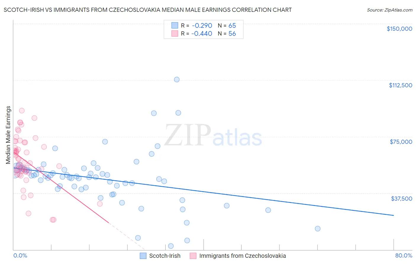 Scotch-Irish vs Immigrants from Czechoslovakia Median Male Earnings